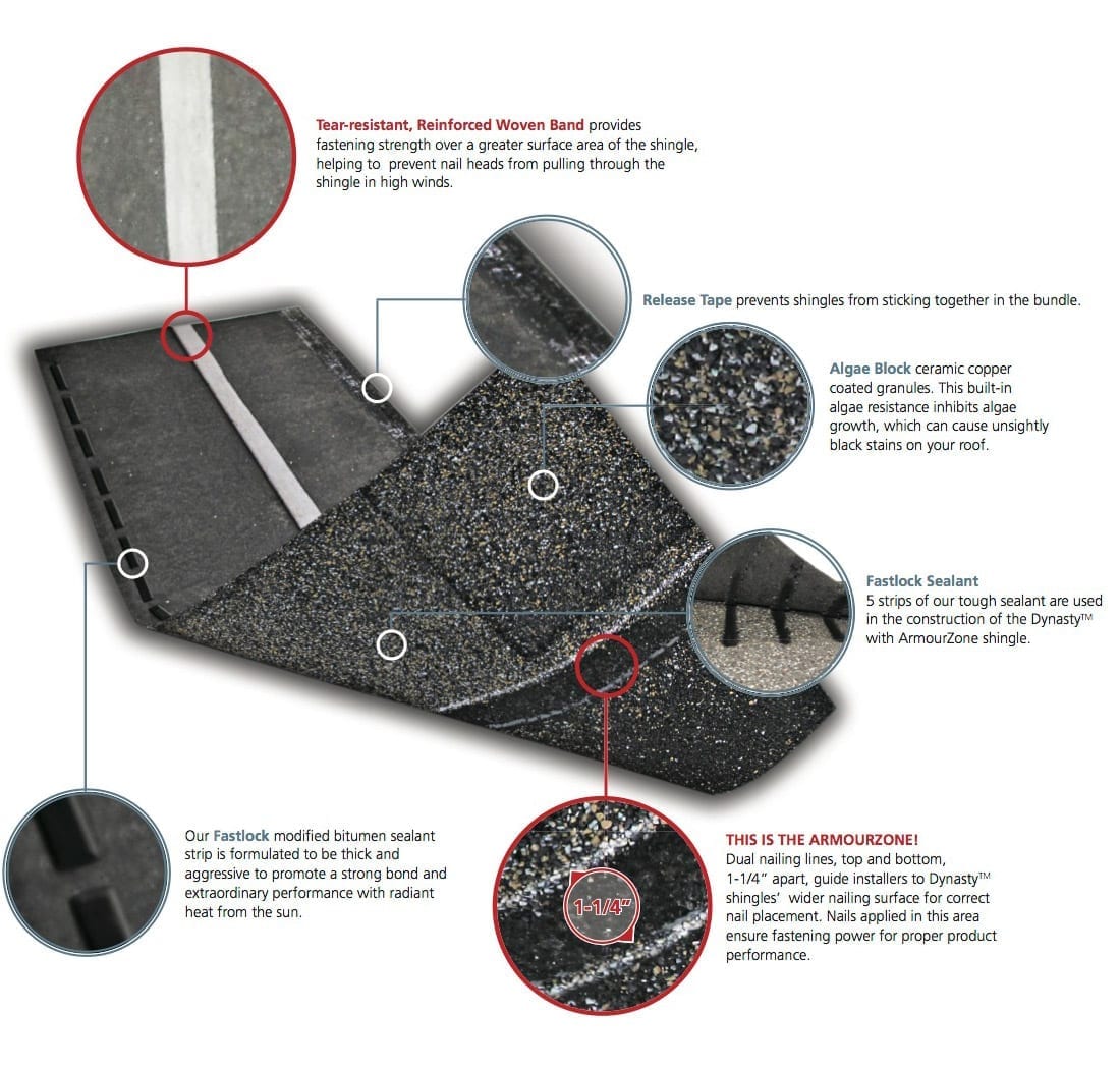 IKO Dynasty Shingles Elements North   IKO Dynasty Roofing Shingles Features 